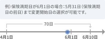 例）保険満期日が6月1日の場合：5月31日（保険満期日の前日）まで変更開始日の選択が可能です。