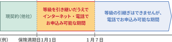 等級を引き継いだうえでお申込み可能な期間:現契約(他社)の保険満期日を含めて7日以内