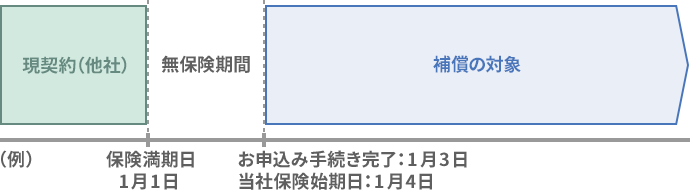 当社で補償が開始されるタイミング:最短でお申込み手続きを完了された翌日