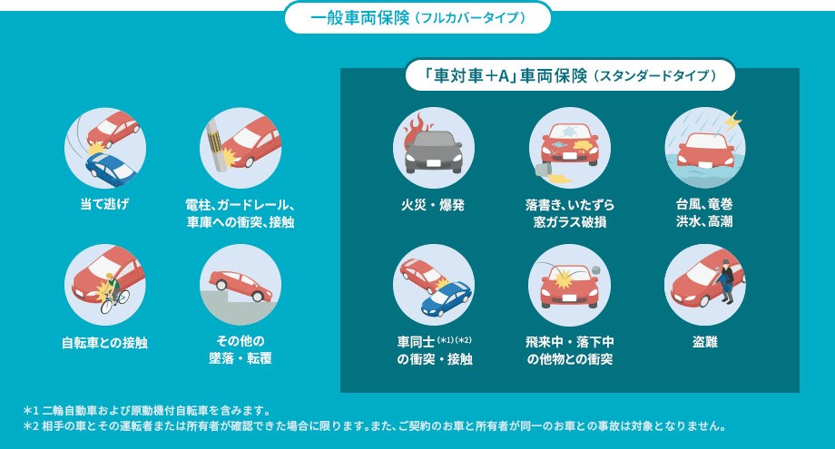 一般車両保険(フルカバータイプ) 当て逃げ 電柱、ガードレール、車庫への衝突、接触 自転車との接触 その他の墜落・転覆 「車対車+A」車両保険(スタンダードタイプ) 火災・爆発 落書き、いたずら 窓ガラス破損 台風、竜巻 洪水、高潮 車同士(*1)(*2)の衝突・接触 飛来中・落下中の他物との衝突 盗難 *1 二輪自動車および原動機付自転車を含みます。 *2 相手の車とその運転者または所有者が確認できた場合に限ります。また、ご契約のお車と所有者が同一のお車との事故は対象となりません。